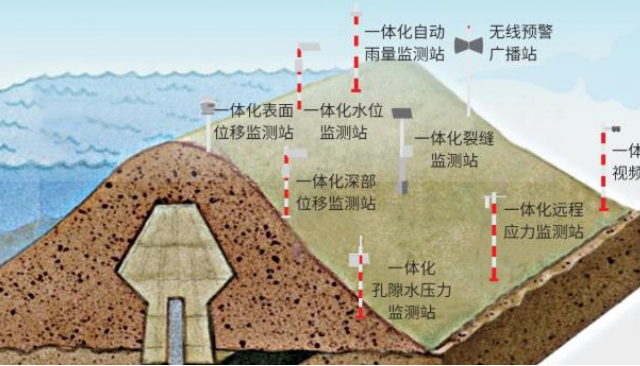 水利水電工程監測預警