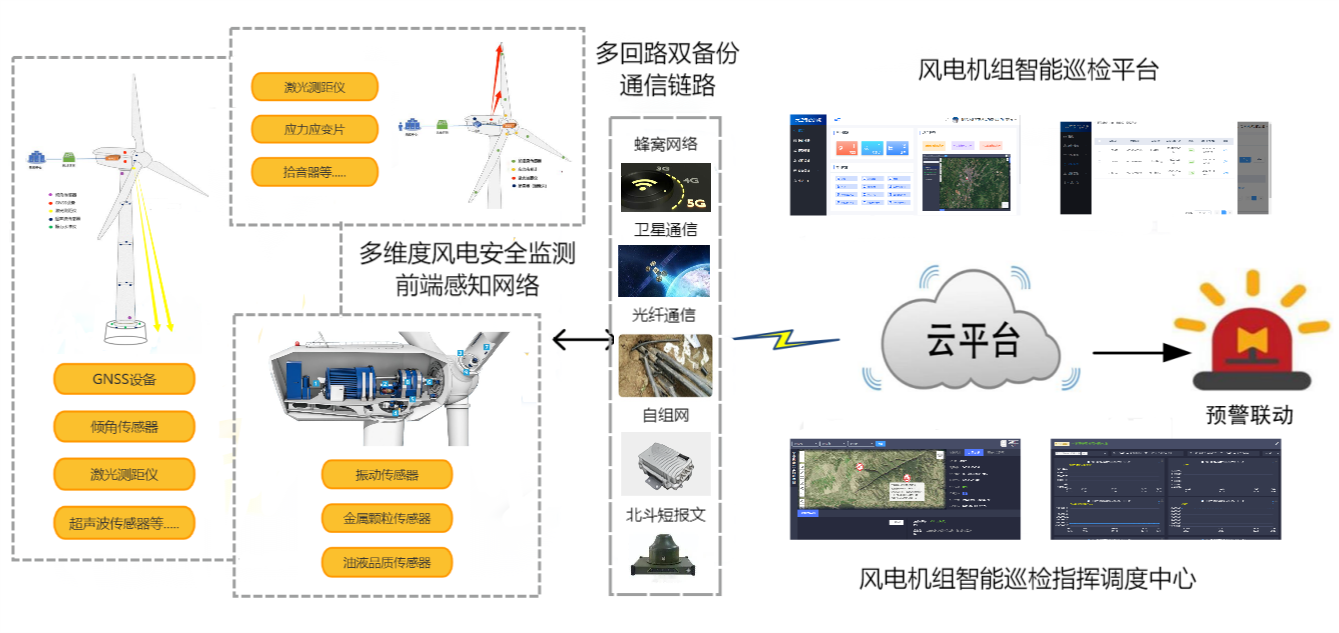 風電安全監測 